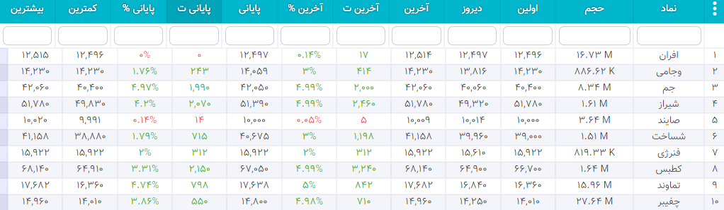 سهام شارپی ( به روز رسانی 26 دی ۱۴۰۰) سهام شارپی