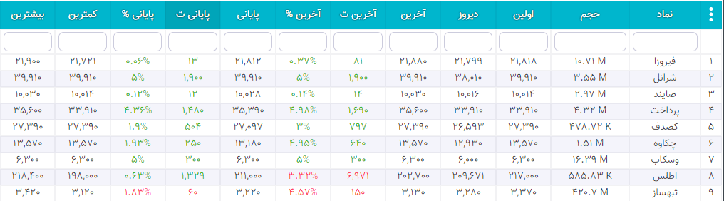 سهام شارپی ( به روز رسانی 26 دی ۱۴۰۰) سهام شارپی