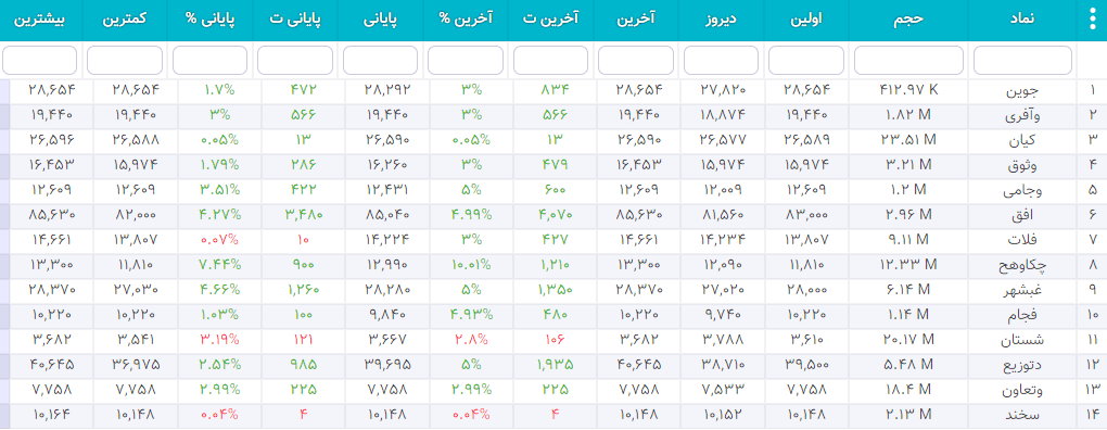 سهام شارپی ( به روز رسانی 26 دی ۱۴۰۰) سهام شارپی