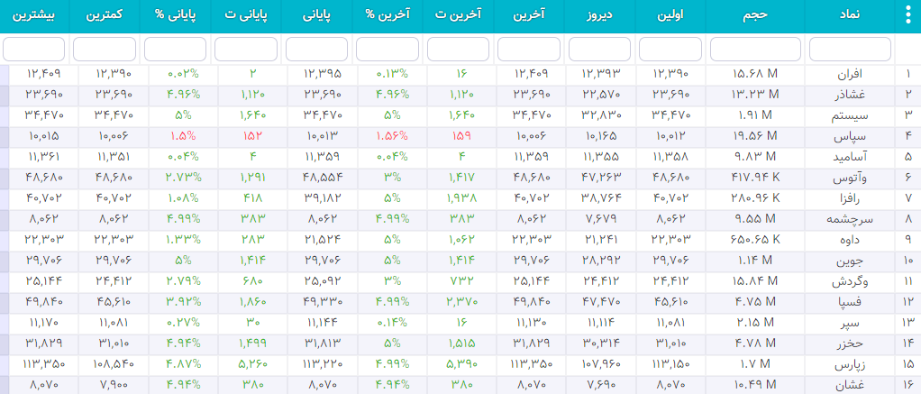 سهام شارپی ( به روز رسانی 26 دی ۱۴۰۰) سهام شارپی