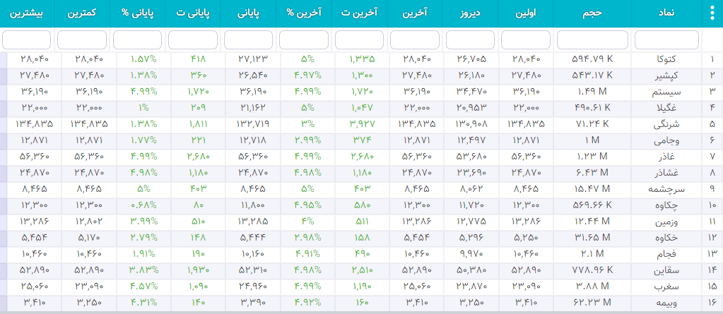 سهام شارپی ( به روز رسانی 26 دی ۱۴۰۰) سهام شارپی