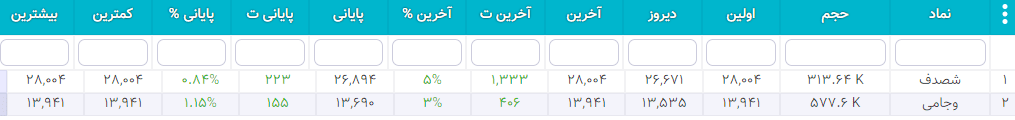 سهام شارپی ( به روز رسانی 26 دی ۱۴۰۰) سهام شارپی
