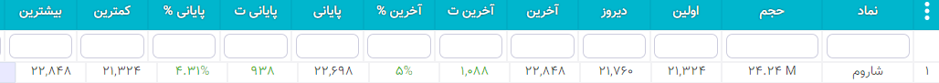 سهام شارپی ( به روز رسانی 26 دی ۱۴۰۰) سهام شارپی
