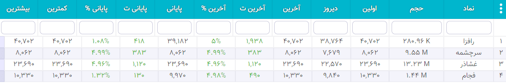 سهام شارپی ( به روز رسانی 26 دی ۱۴۰۰) سهام شارپی