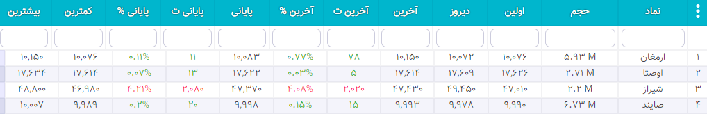سهام شارپی ( به روز رسانی 26 دی ۱۴۰۰) سهام شارپی
