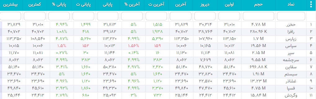 سهام شارپی ( به روز رسانی 26 دی ۱۴۰۰) سهام شارپی