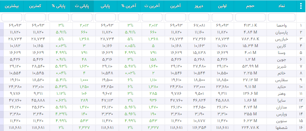 سهام شارپی ( به روز رسانی 26 دی ۱۴۰۰) سهام شارپی