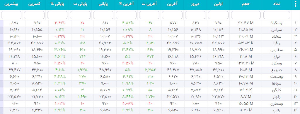 سهام شارپی ( به روز رسانی 26 دی ۱۴۰۰) سهام شارپی
