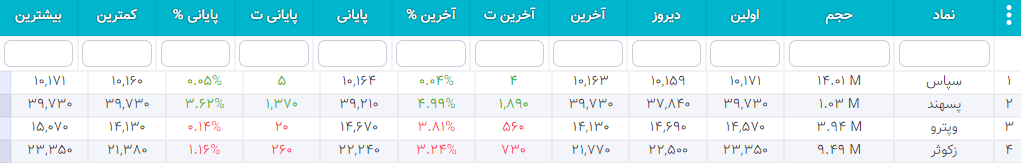 سهام شارپی ( به روز رسانی 26 دی ۱۴۰۰) سهام شارپی
