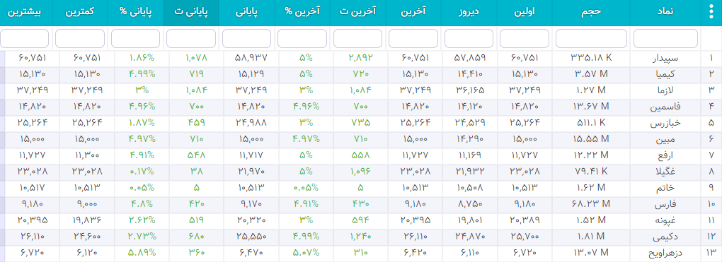 سهام شارپی ( به روز رسانی 26 دی ۱۴۰۰) سهام شارپی