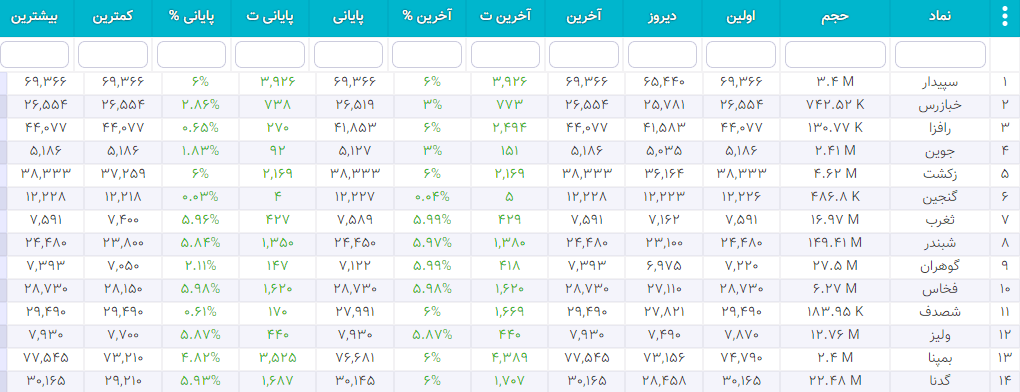 سهام شارپی ( به روز رسانی 26 دی ۱۴۰۰) سهام شارپی