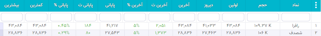 سهام شارپی ( به روز رسانی 26 دی ۱۴۰۰) سهام شارپی
