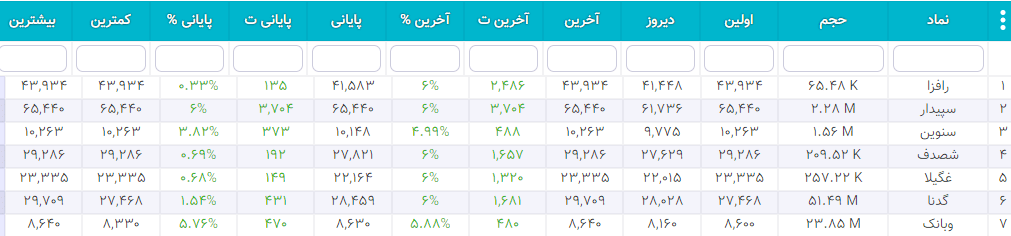 سهام شارپی ( به روز رسانی 26 دی ۱۴۰۰) سهام شارپی