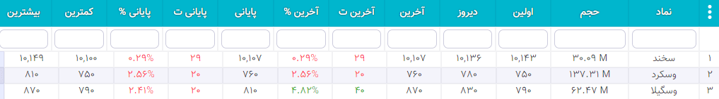سهام شارپی ( به روز رسانی 26 دی ۱۴۰۰) 2