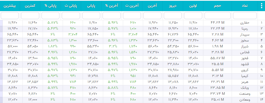 سهام شارپی ( به روز رسانی 26 دی ۱۴۰۰) سهام شارپی