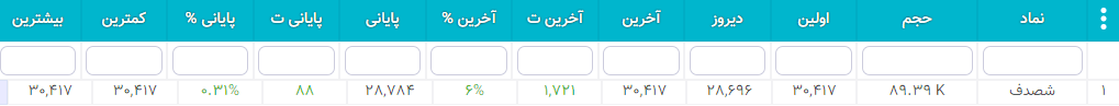 سهام شارپی ( به روز رسانی 26 دی ۱۴۰۰) سهام شارپی