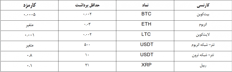 حداقل میزان انتقال بیت کوین