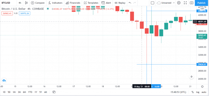 بهترین زمان خرید بیت کوین