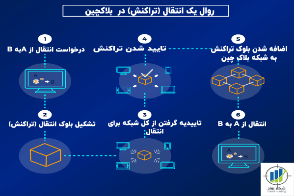 نحوه کار بلاک چین